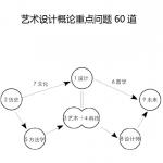 艺术设计概论重点问题60题