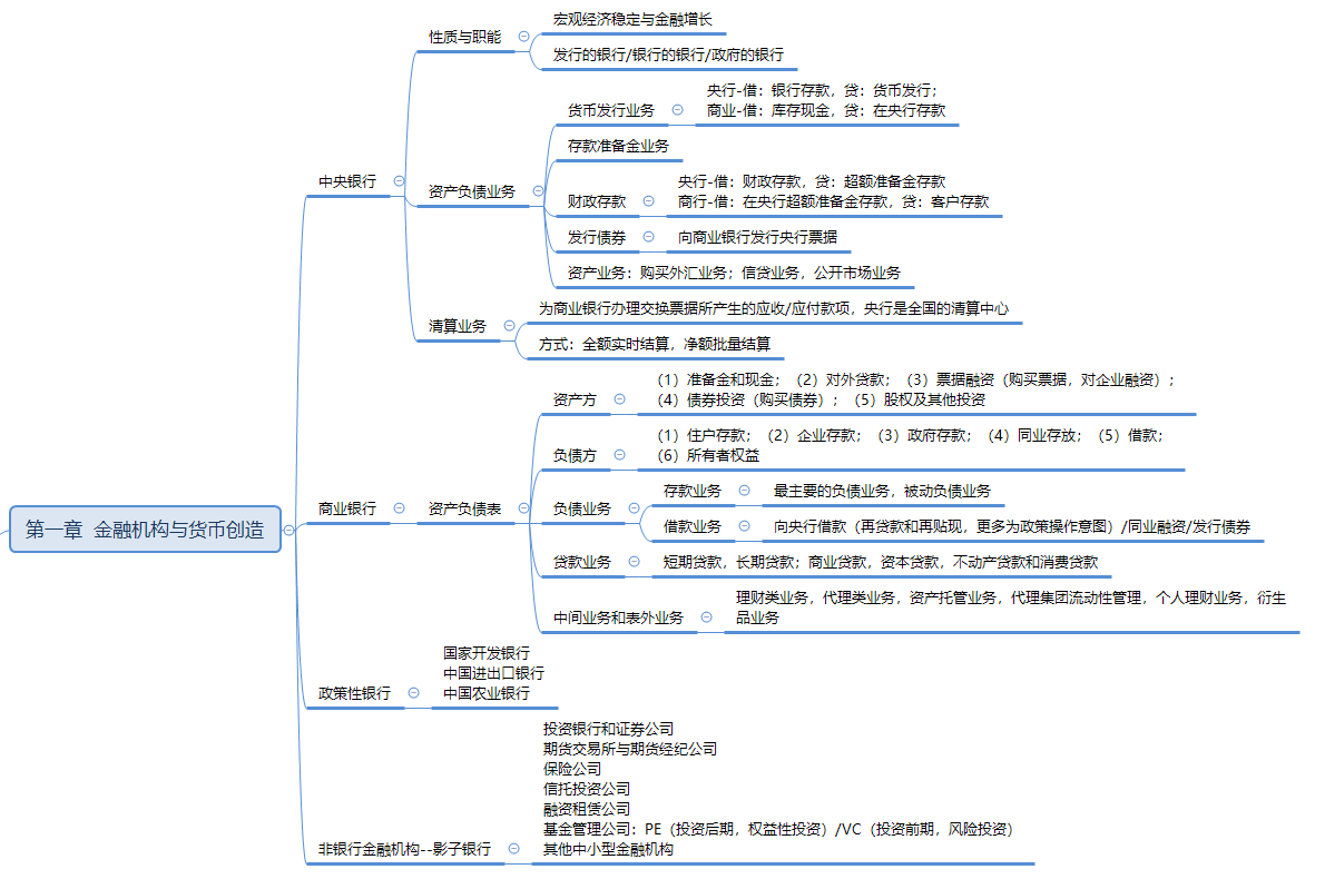 在职研究生金融学货币银行学思维导图