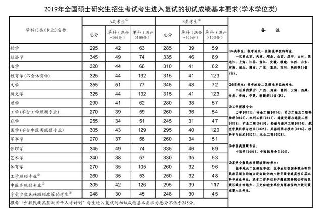 2020考研成绩达到300分是什么水平？