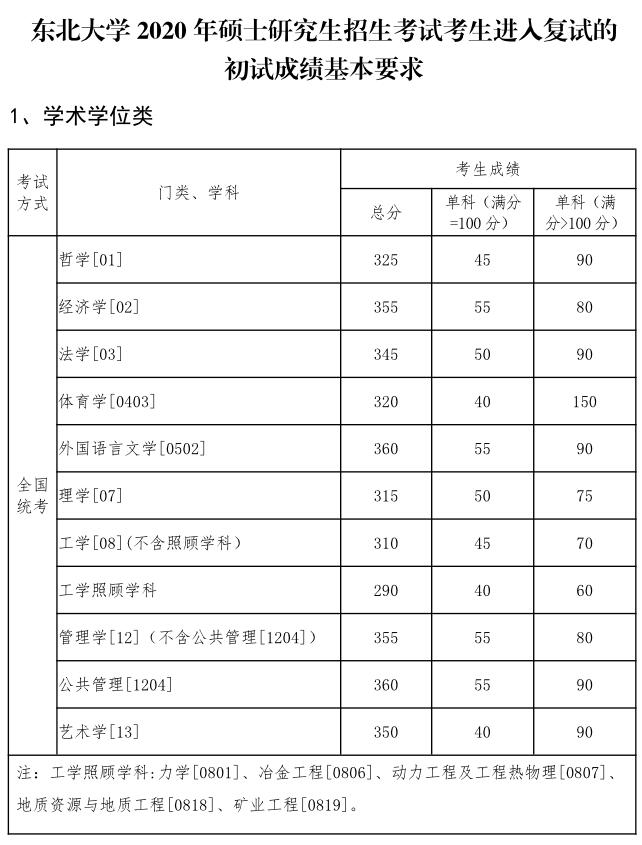 东北大学2020年考研复试分数线已公布专业学位类