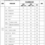 复旦大学2020考研复试分数线已公布