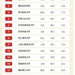2021考研择校参考：2020软科中国大学硕士点高校排名