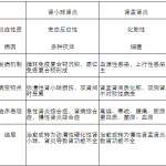 2021临床医学考研复习:药理学练习(二十二)