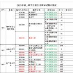 中国石油大学(华东)2023年考研招生考试初试报名情况